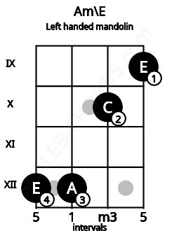 Fretboard image for the Am\E chord on left handled mandolin frets: 9 10 12 12