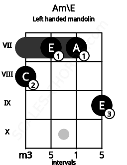 Fretboard image for the Am\E chord on left handled mandolin frets: 9 7 7 8