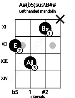 Fretboard image for the A#(b5)sus\B## chord on left handled mandolin frets: x 11 13 12