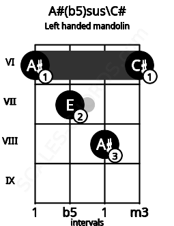 Fretboard image for the A#(b5)sus\C# chord on left handled mandolin frets: 6 8 7 6