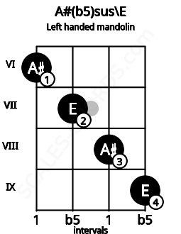 Fretboard image for the A#(b5)sus\E chord on left handled mandolin frets: 9 8 7 6