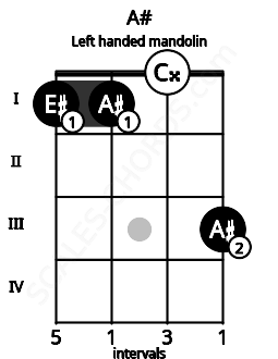 Fretboard image for the A# chord on left handled mandolin frets: 3 0 1 1