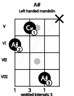 Fretboard image for the A# chord on left handled mandolin frets: x 8 5 6