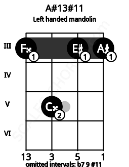 Fretboard image for the A#13#11 chord on left handled mandolin frets: 3 3 5 3