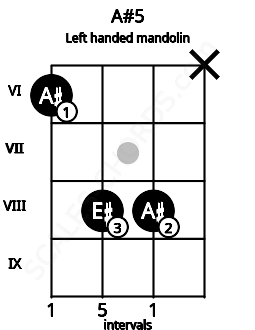 Fretboard image for the A#5 chord on left handled mandolin frets: x 8 8 6