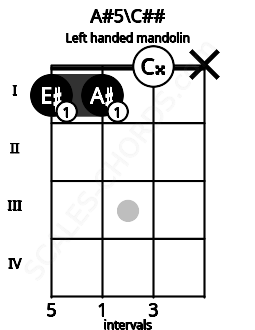 Fretboard image for the A#5\C## chord on left handled mandolin frets: x 0 1 1