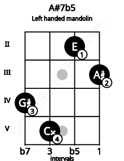 Fretboard image for the A#7b5 chord on left handled mandolin frets: 3 2 5 4