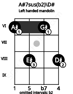 Fretboard image for the A#7sus(b2)\D# chord on left handled mandolin frets: 8 6 8 6