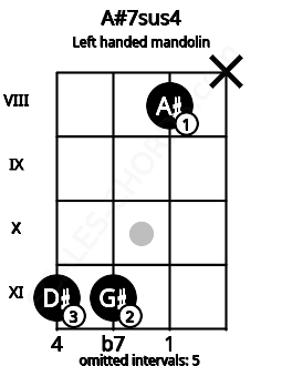 Fretboard image for the A#7sus4 chord on left handled mandolin frets: x 8 11 11