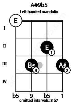 Fretboard image for the A#9b5 chord on left handled mandolin frets: 3 2 3 0