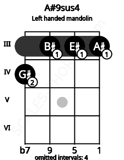 Fretboard image for the A#9sus4 chord on left handled mandolin frets: 3 3 3 4