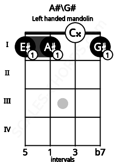 Fretboard image for the A#\G# chord on left handled mandolin frets: 1 0 1 1