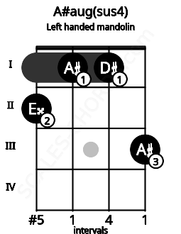 Fretboard image for the A#aug(sus4) chord on left handled mandolin frets: 3 1 1 2