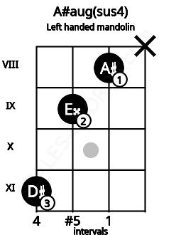 Fretboard image for the A#aug(sus4) chord on left handled mandolin frets: x 8 9 11