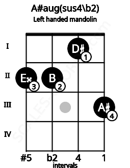 Fretboard image for the A#aug(sus4\b2) chord on left handled mandolin frets: 3 1 2 2