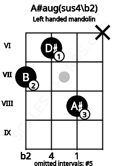 Fretboard image for the A#aug(sus4\b2) chord on left handled mandolin frets: x 8 6 7