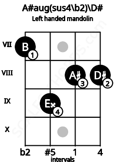 Fretboard image for the A#aug(sus4\b2)\D# chord on left handled mandolin frets: 8 8 9 7