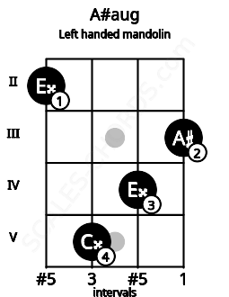 Fretboard image for the A#aug chord on left handled mandolin frets: 3 4 5 2