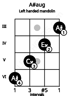 Fretboard image for the A#aug chord on left handled mandolin frets: 3 4 5 6