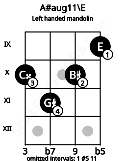 Fretboard image for the A#aug11\E chord on left handled mandolin frets: 9 10 11 10