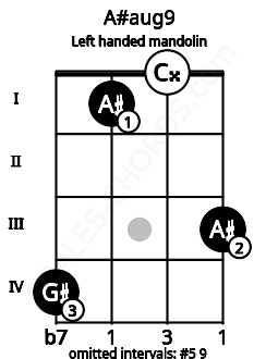 Fretboard image for the A#aug9 chord on left handled mandolin frets: 3 0 1 4