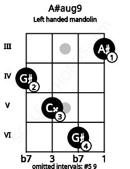 Fretboard image for the A#aug9 chord on left handled mandolin frets: 3 6 5 4