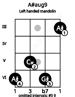 Fretboard image for the A#aug9 chord on left handled mandolin frets: 3 6 5 6