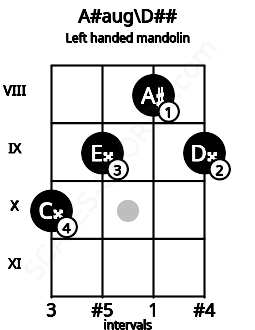 Fretboard image for the A#aug\D## chord on left handled mandolin frets: 9 8 9 10