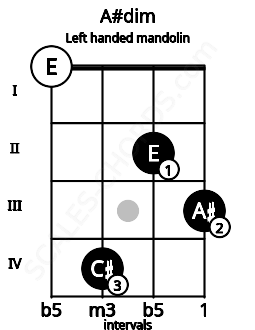 Fretboard image for the A#dim chord on left handled mandolin frets: 3 2 4 0