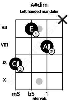 Fretboard image for the A#dim chord on left handled mandolin frets: x 8 7 9