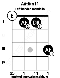 Fretboard image for the A#dim11 chord on left handled mandolin frets: 3 1 1 0