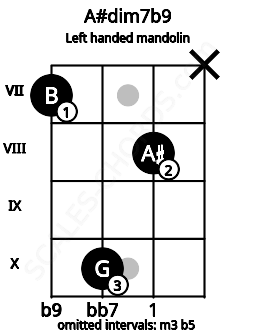 Fretboard image for the A#dim7b9 chord on left handled mandolin frets: x 8 10 7