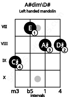 Fretboard image for the A#dim\D# chord on left handled mandolin frets: 8 8 7 9