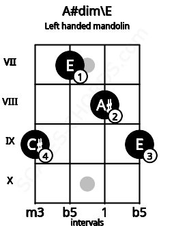 Fretboard image for the A#dim\E chord on left handled mandolin frets: 9 8 7 9