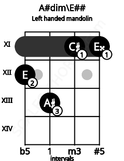 Fretboard image for the A#dim\E## chord on left handled mandolin frets: 11 11 13 12
