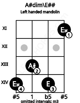Fretboard image for the A#dim\E## chord on left handled mandolin frets: 11 14 13 14