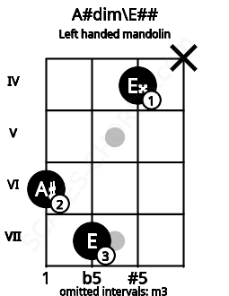 Fretboard image for the A#dim\E## chord on left handled mandolin frets: x 4 7 6
