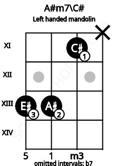 Fretboard image for the A#m7\C# chord on left handled mandolin frets: x 11 13 13