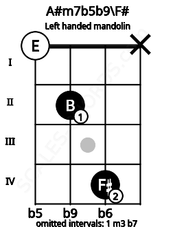 Fretboard image for the A#m7b5b9\F# chord on left handled mandolin frets: x 4 2 0