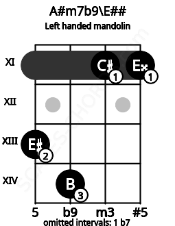 Fretboard image for the A#m7b9\E## chord on left handled mandolin frets: 11 11 14 13