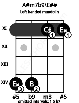 Fretboard image for the A#m7b9\E## chord on left handled mandolin frets: 11 11 14 14