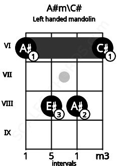 Fretboard image for the A#m\C# chord on left handled mandolin frets: 6 8 8 6