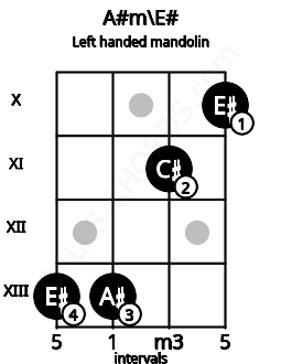 Fretboard image for the A#m\E# chord on left handled mandolin frets: 10 11 13 13