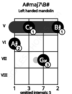 Fretboard image for the A#maj7\B# chord on left handled mandolin frets: 5 7 5 6