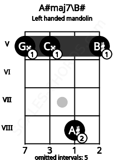 Fretboard image for the A#maj7\B# chord on left handled mandolin frets: 5 8 5 5