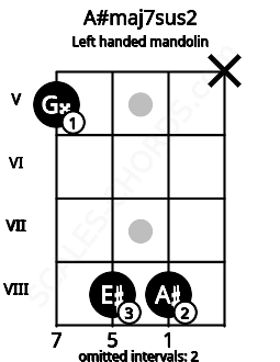 Fretboard image for the A#maj7sus2 chord on left handled mandolin frets: x 8 8 5
