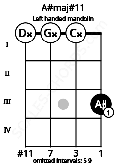 Fretboard image for the A#maj#11 chord on left handled mandolin frets: 3 0 0 0