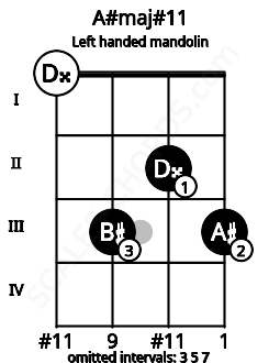 Fretboard image for the A#maj#11 chord on left handled mandolin frets: 3 2 3 0