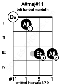 Fretboard image for the A#maj#11 chord on left handled mandolin frets: 3 3 1 0