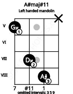 Fretboard image for the A#maj#11 chord on left handled mandolin frets: x 8 7 5